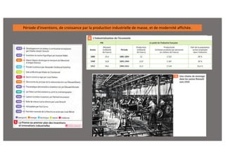 Période d'inventions, de croissance par la production industrielle de masse, et de modernité affichée.
 