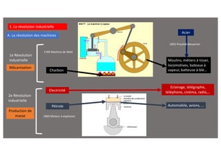 Moulins, métiers à tisser,
locomotives, bateaux à
vapeur, batteuse à blé…
1. La révolution industrielle
A. La révolution des machines
1769 Machine de Watt
1855 Procédé Bessemer
Charbon
1860 Moteur à explosion
Automobile, avions, …
Eclairage, télégraphe,
téléphone, cinéma, radio,…
1e Révolution
industrielle
2e Révolution
industrielle
Mécanisation
Production de
masse
Pétrole
Acier
Electricité
 