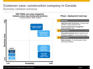 © 2013 SAP AG or an SAP affiliate company. All rights reserved. 15Public
Customer case: construction company in Canada
Summary validated scenarios
Feasibility
Businessvalue
Legend
LowHigh
Low High
SAP Business
Suite on
SAP HANA
SAP HANA
applications
SAP HANA
Platform
Predictive analytics
(US$1.5 million)
Automated
reporting
(US$477 ,000)
Optimized asset
maintenance
(US$1.2 million)
Financial
performance
management
(US$477,000)
Phase – deployment road map
Annual revenue: US$1.2 billion
1 Short term
Optimized asset maintenance: Increase asset
utilization, reduce equipment cost
Financial performance management:
Reduce operation cost
2 Medium term
Automated reporting: Reduce operation cost
Predictive analytics: Increase project margin
3 In evaluation
Other functions – To be discussed in future
discovery workshops
SAP HANA use cases mapped to
industry value map end-to-end solutions
 