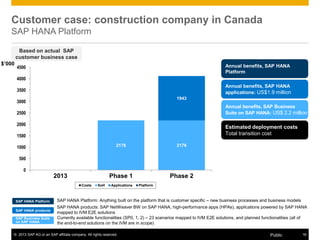© 2013 SAP AG or an SAP affiliate company. All rights reserved. 16Public
Customer case: construction company in Canada
SAP HANA Platform
2176 2176
1943
0
500
1000
1500
2000
2500
3000
3500
4000
4500
2013 Phase 1 Phase 2
Costs SoH Applications Platform
SAP HANA Platform: Anything built on the platform that is customer specific ‒ new business processes and business models
SAP HANA products: SAP NetWeaver BW on SAP HANA, high-performance apps (HPAs), applications powered by SAP HANA
mapped to IVM E2E solutions
$’000
Currently available functionalities (SP0, 1, 2) – 23 scenarios mapped to IVM E2E solutions, and planned functionalities (all of
the end-to-end solutions on the IVM are in scope)
Based on actual SAP
customer business case
Annual benefits, SAP HANA
Platform
Annual benefits, SAP HANA
applications: US$1.9 million
Annual benefits, SAP Business
Suite on SAP HANA: US$ 2.2 million
Estimated deployment costs
Total transition cost
SAP HANA Platform
SAP HANA products
SAP Business Suite
on SAP HANA
 