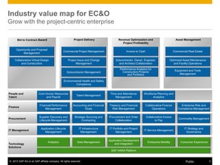 © 2013 SAP AG or an SAP affiliate company. All rights reserved. 5Public
Industry value map for EC&O
Grow with the project-centric enterprise
Asset Management
Commercial Real Estate
Optimized Asset Maintenance
and Facility Operations
Equipment and Tools
Management
Bid to Contract Award
Opportunity and Proposal
Management
Collaborative Virtual Design
and Construction
Project Delivery
Commercial Project Management
Project Issue and Change
Management
Subcontractor Management
Environmental Health and Safety
Compliance
Revenue Optimization and
Project Profitability
Invoice to Cash
Subcontractor, Owner, Engineer,
and Architect Collaboration
Performance Analytics for
Construction Projects
and Portfolios
People and
Talent
Core Human Resources
and Payroll
Talent Management
Time and Attendance
Management
Workforce Planning and
Analytics
Finance
Financial Performance
Management
Accounting and Financial
Close
Treasury and Financial
Risk Management
Collaborative Finance
Operations
Enterprise Risk and
Compliance Management
Procurement
Supplier Discovery and
Lifecycle Management
Strategic Sourcing and
Contracting
Procurement and Order
Collaboration
Collaborative Invoice
to Pay
Commodity Management
IT Management
Application Lifecycle
Management
IT Infrastructure
Management
IT Portfolio and Project
Management
IT Service Management
IT Strategy and
Governance
Technology
Solutions
Analytics Consumer ExperienceData Management Enterprise Mobility
SAP HANA Platform
Application Development
and Integration
 