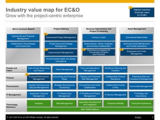 © 2013 SAP AG or an SAP affiliate company. All rights reserved. 6Public
Industry value map for EC&O
Grow with the project-centric enterprise
Asset Management
Commercial Real Estate
Optimized Asset Maintenance
and Facility Operations
Equipment and Tools
Management
Bid to Contract Award
Opportunity and Proposal
Management
Collaborative Virtual Design
and Construction
Project Delivery
Commercial Project Management
Project Issue and Change
Management
Subcontractor Management
Environmental Health and Safety
Compliance
Revenue Optimization and
Project Profitability
Invoice to Cash
Subcontractor, Owner, Engineer,
and Architect Collaboration
Performance Analytics for
Construction Projects
and Portfolios
People and
Talent
Core Human Resources
and Payroll
Talent Management
Time and Attendance
Management
Workforce Planning and
Analytics
Finance
Financial Performance
Management
Accounting and Financial
Close
Treasury and Financial
Risk Management
Collaborative Finance
Operations
Enterprise Risk and
Compliance Management
Procurement
Supplier Discovery and
Lifecycle Management
Strategic Sourcing and
Contracting
Procurement and Order
Collaboration
Collaborative Invoice
to Pay
Commodity Management
IT Management
Application Lifecycle
Management
IT Infrastructure
Management
IT Portfolio and Project
Management
IT Service Management
IT Strategy and
Governance
Technology
Solutions
Analytics Consumer ExperienceData Management Enterprise Mobility
SAP HANA Platform
Application Development
and Integration
Highest real-time
business value
for EC&O
3
2 4 5
1
 