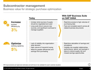 © 2013 SAP AG or an SAP affiliate company. All rights reserved. 8Public
Today
KPI improvements are high-level estimates and will have to be validated for each customer situation.
With SAP Business Suite
on SAP HANA
Subcontractor management
Business value for strategic purchase optimization
 Unclear what sources of supply
should be negotiated and used
 Long cycle time to secure new
sources, and significant overhead to
manage suppliers
 Real-time access to high volumes of
purchasing data
 Fast and complete search across all
related business documents
Increase
process
efficiency by
3%
Optimize
working capital by
5%
 Lack of visibility into organization-
wide demand
 High volume of maverick buying
 Need for greater efficiencies and
savings from purchasing
 Real-time calculation of savings and
simulations
 Visibility into supplier relationships,
performance, spend, and savings in
place to reduce supply risk and
missed savings opportunities
 