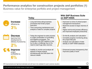 © 2013 SAP AG or an SAP affiliate company. All rights reserved. 9Public
Today
KPI improvements are high-level estimates and will have to be validated for each customer situation.
With SAP Business Suite
on SAP HANA
Performance analytics for construction projects and portfolios (1)
Business value for enterprise portfolio and project management
 Long wait times along business
processes that hinder project
execution
 Time consuming maintenance and
analysis of data for complex projects
 Today the engineer-to-order process
is a tight combination of controlling
and logistics processes. The
integration into ERP logistics is key
but is also a challenge due to the
need to load huge data volumes.
 Inability to monitor and analyze all
aspects of large projects
simultaneously and drill down into
relevant details
 Improved run time of critical project
management transactions
 Real-time access to large volumes of
data
 Higher end-to-end process efficiency
and improved employee productivity
 On-the-fly analysis and calculation
 Complete progress monitoring along
the project lifecycle
 Analysis and calculation of data
directly on SAP HANA database
 Enhanced process transparency that
improves quality of work
Increase
efficiency by
3%
Decreas
Improve
lead time from
development to
delivery of product by
2%
project
profitability by
6%
 