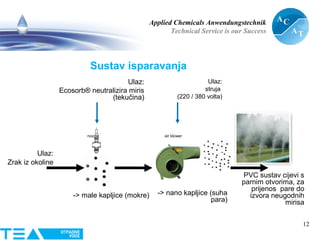 Applied Chemicals Anwendungstechnik
Technical Service is our Success
12
Ulaz:
Zrak iz okoline
Ulaz:
struja
(220 / 380 volta)
Ulaz:
Ecosorb® neutralizira miris
(tekučina)
nozzle
-> male kapljice (mokre) -> nano kapljice (suha
para)
air blower
PVC sustav cijevi s
parnim otvorima, za
prijenos pare do
izvora neugodnih
mirisa
Sustav isparavanja
 