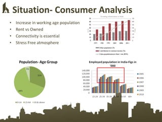 Situation- Consumer Analysis <ul><li>Increase in working age population </li></ul><ul><li>Rent vs Owned </li></ul><ul><li>...