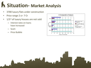 Situation-  Market Analysis <ul><li>3700 luxury flats under construction </li></ul><ul><li>Price range 2 cr- 7 Cr </li></u...
