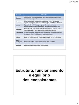 22/10/2016
3
Conceito Definição
Biosfera
Conjunto dos organismos vivos da Terra, distribuído pelos diferentes
ecossistemas do planeta.
Ecossistema
Sistema formado pelas comunidades que vivem numa dada
região, interagindo entre si, sujeitas à ação dos fatores abióticos.
Espécie
Conjunto de indivíduos que apresentam características
semelhantes, cruzando-se entre si origina descendência fértil.
População
Formada pelo conjunto de indivíduos da mesma espécie que vive
num dado local e num determinado período de tempo.
Comunidade Constituída pelas diferentes populações que partilham uma certa
área geográfica e estabelecem relações entre si.
Habitat Local ou ambiente onde vive uma população ou um indíviduos
Nicho
Ecológico Forma específica como uma espécie utiliza o habitat
Biótopo Espaço físico ocupado pela comunidade.
Estrutura, funcionamento
e equilíbrio
dos ecossistemas
 