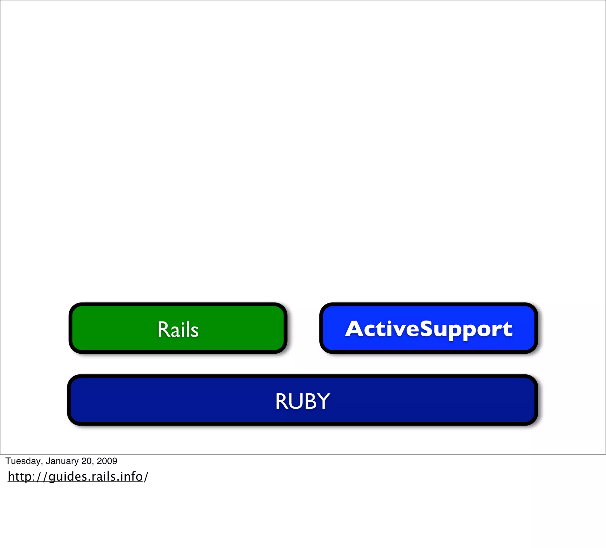 Ecossistema Rails Campus Party 09