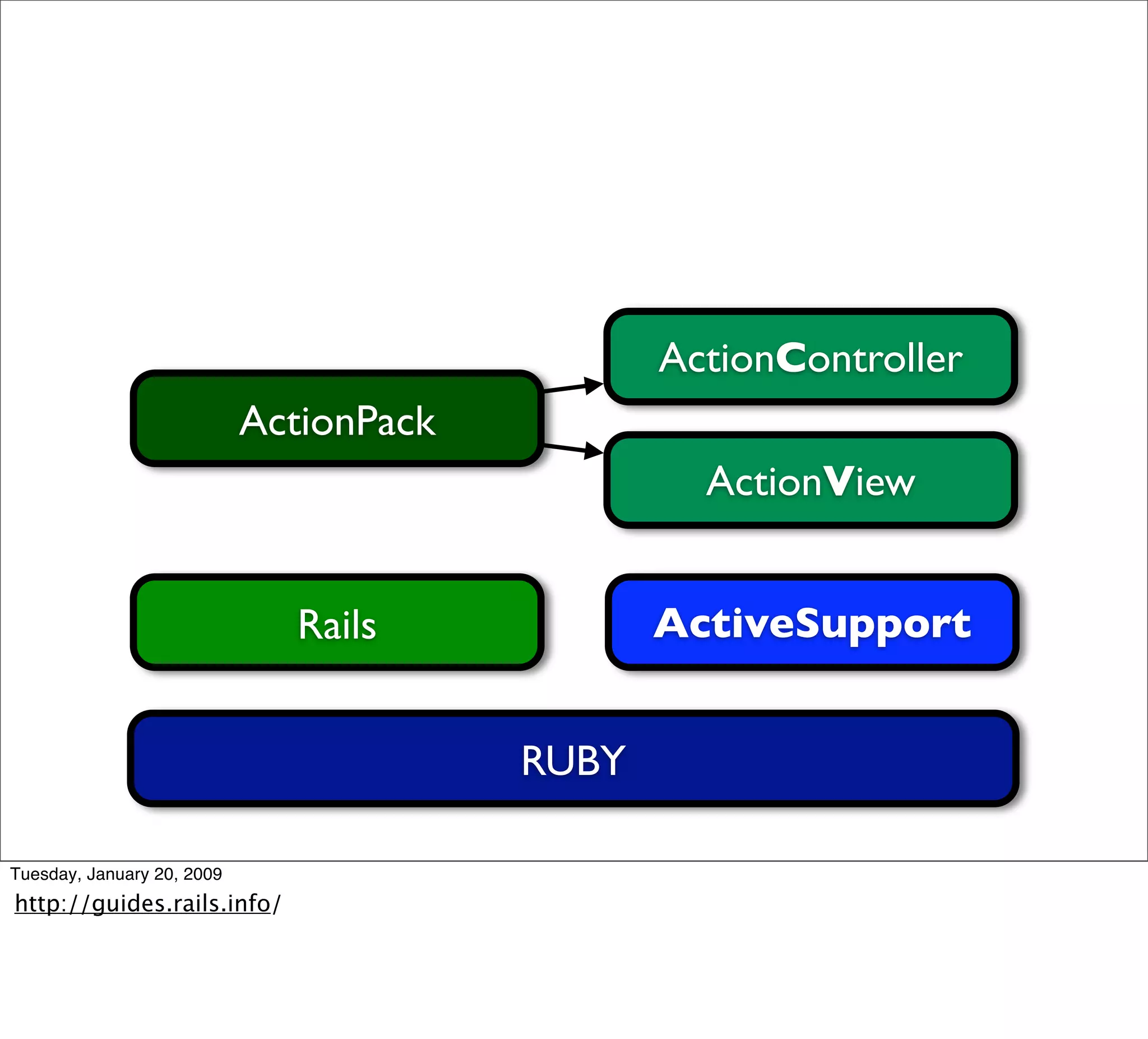 Ecossistema Rails Campus Party 09