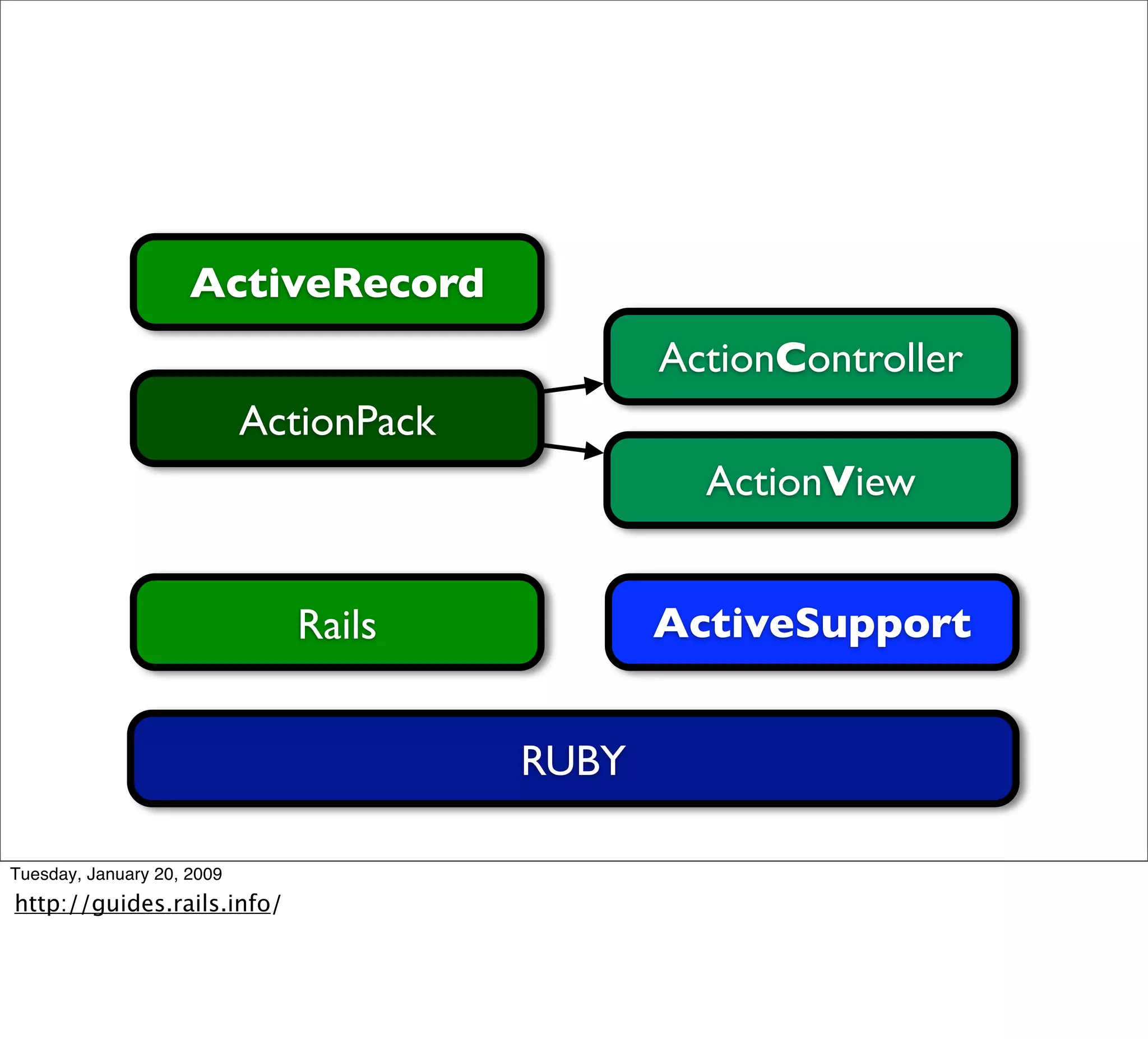 Ecossistema Rails Campus Party 09