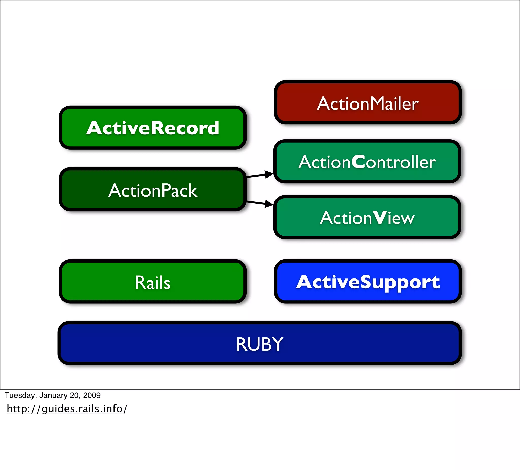 Ecossistema Rails Campus Party 09