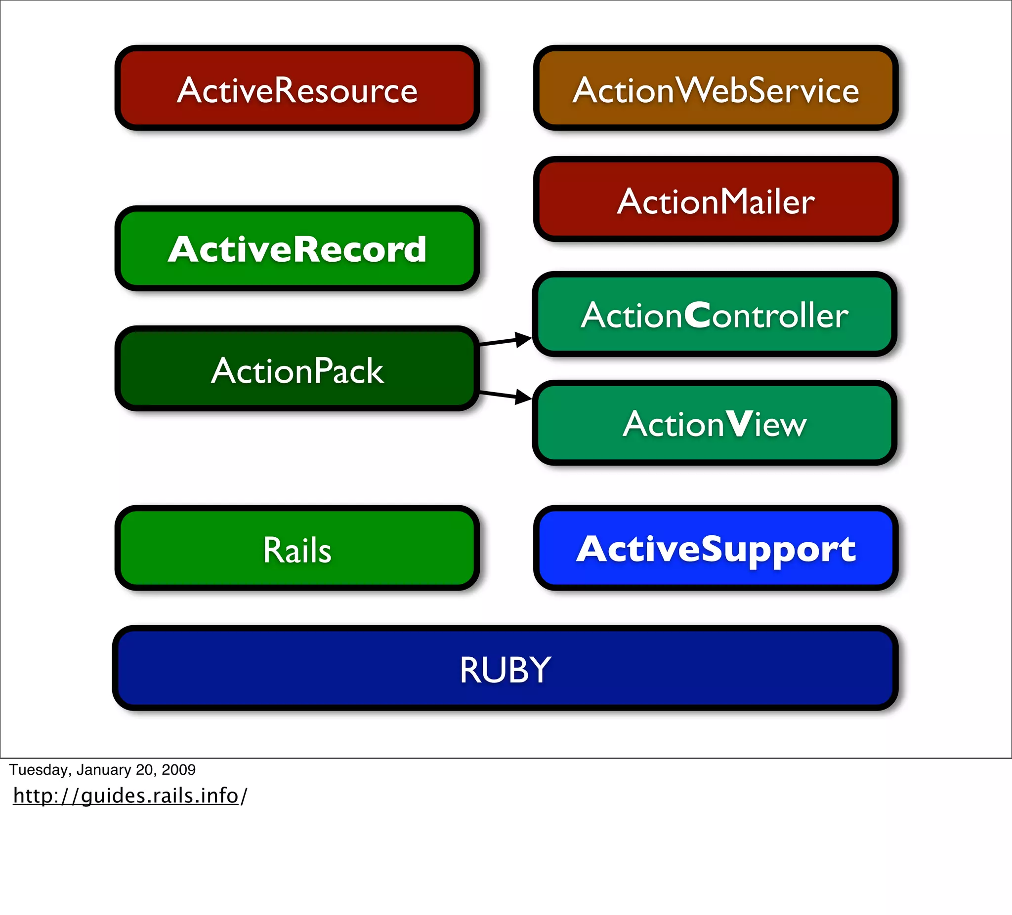 Ecossistema Rails Campus Party 09
