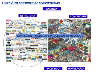 INDIVÍDUO ESTRUTURA CONTEÚDOS + MODELOS E PROCESSOS DE NEGÓCIOS ENERGIA A WEB É UM CONJUNTO DE ECOSSISTEMAS POPULAÇÃO COMUNIDADE
