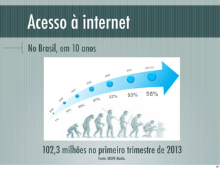 Acesso à internet
No Brasil, em 10 anos
102,3 milhões no primeiro trimestre de 2013
Fonte: IBOPE Media.
Tópicos Avançados ...