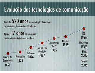 Evolução das tecnologias de comunicação
Prensa de
Gutemberg
1450
Fotograﬁa
1826
Telefone
1876
Transmissão
de rádio
1897
Tr...