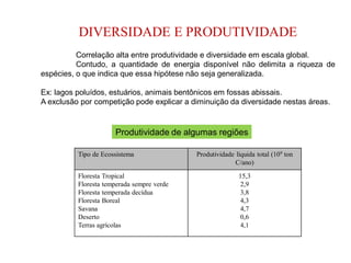 DIVERSIDADE E PRODUTIVIDADE
Correlação alta entre produtividade e diversidade em escala global.
Contudo, a quantidade de energia disponível não delimita a riqueza de
espécies, o que indica que essa hipótese não seja generalizada.
Ex: lagos poluídos, estuários, animais bentônicos em fossas abissais.
A exclusão por competição pode explicar a diminuição da diversidade nestas áreas.
Tipo de Ecossistema Produtividade líquida total (109 ton
C/ano)
Floresta Tropical
Floresta temperada sempre verde
Floresta temperada decídua
Floresta Boreal
Savana
Deserto
Terras agrícolas
15,3
2,9
3,8
4,3
4,7
0,6
4,1
Produtividade de algumas regiões
 
