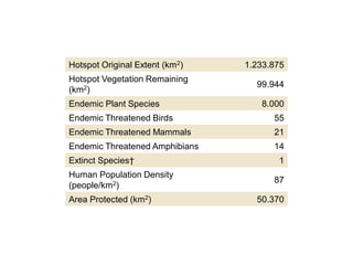 Hotspot Original Extent (km2) 1.233.875
Hotspot Vegetation Remaining
(km2)
99.944
Endemic Plant Species 8.000
Endemic Threatened Birds 55
Endemic Threatened Mammals 21
Endemic Threatened Amphibians 14
Extinct Species† 1
Human Population Density
(people/km2)
87
Area Protected (km2) 50.370
 