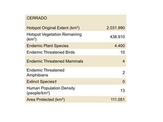 CERRADO
Hotspot Original Extent (km2) 2.031.990
Hotspot Vegetation Remaining
(km2)
438.910
Endemic Plant Species 4.400
Endemic Threatened Birds 10
Endemic Threatened Mammals 4
Endemic Threatened
Amphibians
2
Extinct Species† 0
Human Population Density
(people/km2)
13
Area Protected (km2) 111.051
 