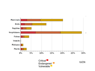 Critical ▀
Endangered ▀
Vulnerable ▀
IUCN
 