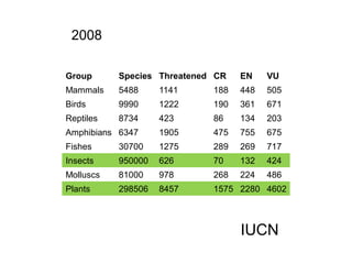 Group Species Threatened CR EN VU
Mammals 5488 1141 188 448 505
Birds 9990 1222 190 361 671
Reptiles 8734 423 86 134 203
Amphibians 6347 1905 475 755 675
Fishes 30700 1275 289 269 717
Insects 950000 626 70 132 424
Molluscs 81000 978 268 224 486
Plants 298506 8457 1575 2280 4602
2008
IUCN
 