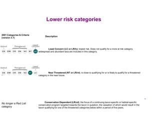 Lower risk categories
2001 Categories & Criteria
(version 3.1)
Description
Least Concern (LC or LR/lc), lowest risk. Does not qualify for a more at risk category.
widespread and abundant taxa are included in this category.
Near Threatened (NT or LR/nt), is close to qualifying for or is likely to qualify for a threatened
category in the near future.
No longer a Red List
category
Conservation Dependent (LR/cd), the focus of a continuing taxon-specific or habitat-specific
conservation program targeted towards the taxon in question, the cessation of which would result in the
taxon qualifying for one of the threatened categories below within a period of five years.
 