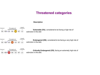 Description
Vulnerable (VU), considered to be facing a high risk of
extinction in the wild
Endangered (EN), considered to be facing a very high risk of
extinction in the wild.
Critically Endangered (CR), facing an extremely high risk of
extinction in the wild.
Threatened categories
 