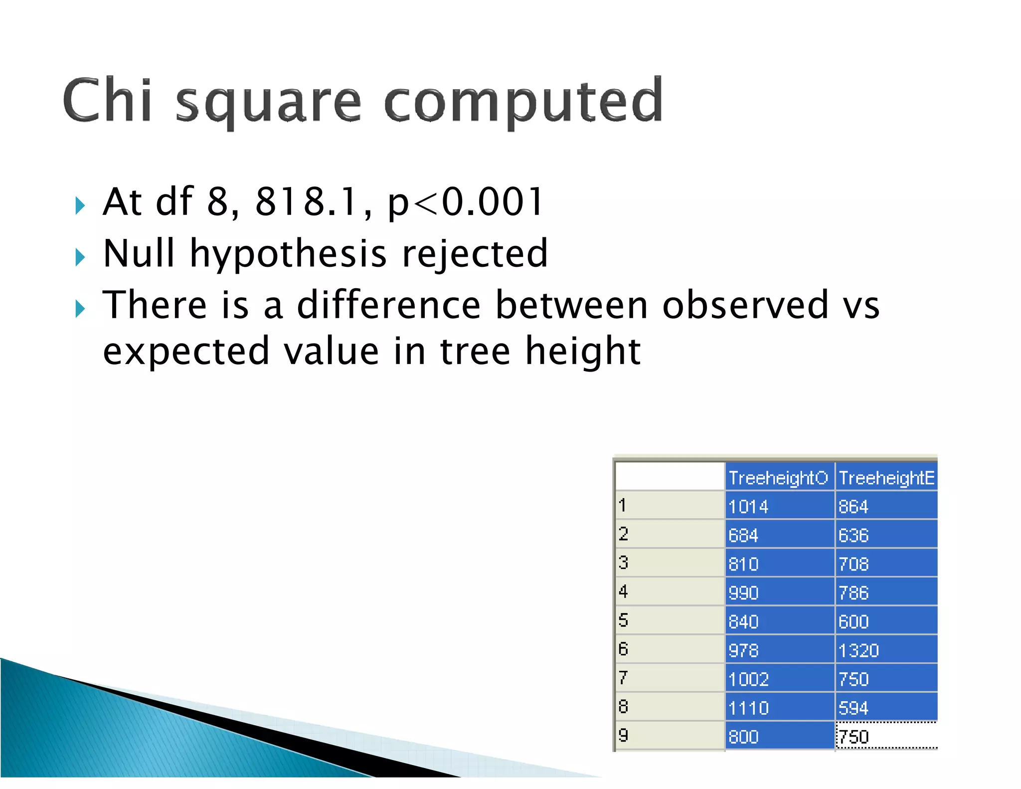    At df 8, 818.1, p<0.001
   Null hypothesis rejected
   There is a difference between observed vs
    expected value in tree height
 