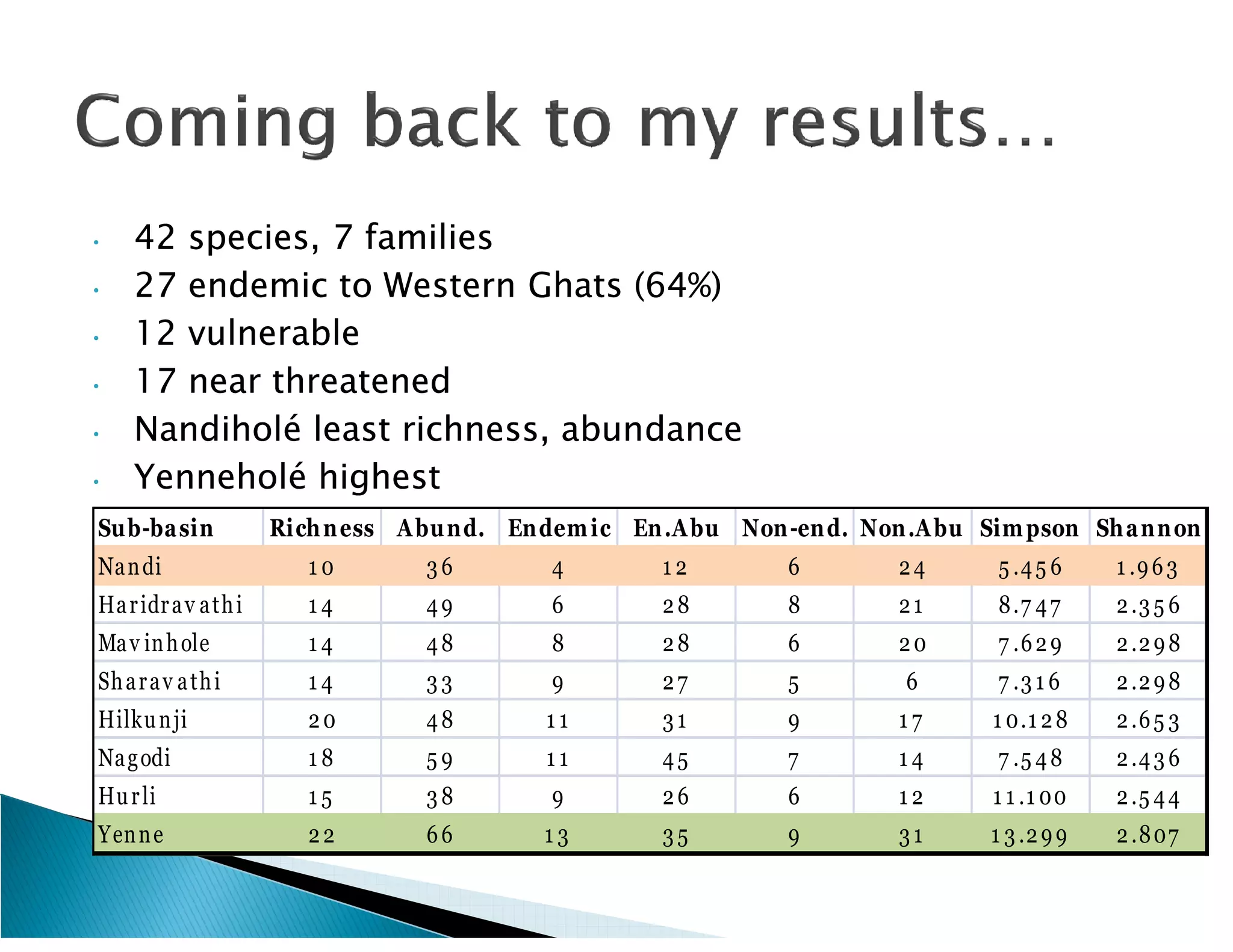 •   42 species, 7 families
•   27 endemic to Western Ghats (64%)
•   12 vulnerable
•   17 near threatened
•   Nandiholé
    Nandiholé least richness, abundance
•   Yenneholé
    Yenneholé highest
Su b-ba sin           Rich n ess A bu nd. En dem ic En .A bu Non -en d. Non .A bu Sim pson Sh a nn on
Na n di                  10        36        4         12         6        24      5 .4 5 6     1 .9 6 3
Ha r idr a v a th i      14        49        6         28         8        21      8 .7 4 7     2 .3 5 6
Ma v in h ole            14        48        8         28         6        20      7 .6 2 9     2 .2 9 8
Sh a r a v a th i        14        33        9         27         5         6      7 .3 1 6     2 .2 9 8
Hilku n ji               20        48        11        31         9        17      1 0.1 2 8    2 .6 5 3
Na g odi                 18        59        11        45         7        14      7 .5 4 8     2 .4 3 6
Hu r li                  15        38        9         26         6        12      1 1 .1 00    2 .5 4 4
Yen n e                  22        66        13        35         9        31      1 3 .2 9 9   2 .8 07
 