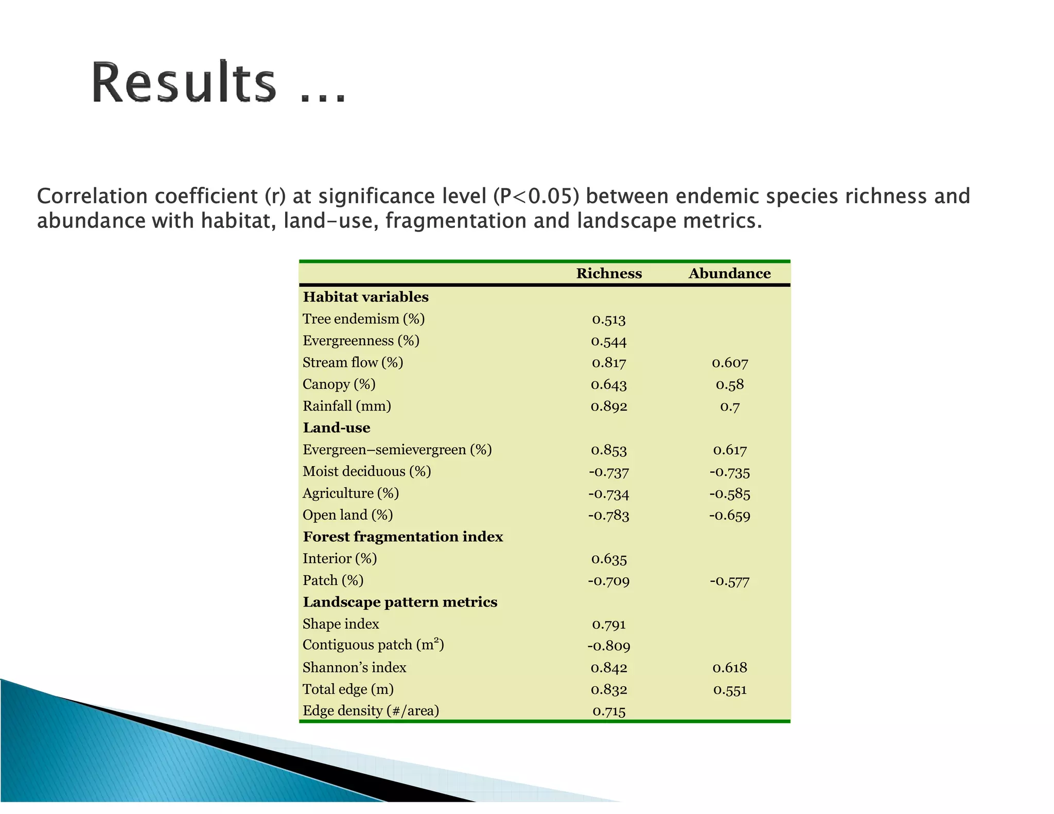 Correlation coefficient (r) at significance level (P<0.05) between endemic species richness and
abundance with habitat, land-use, fragmentation and landscape metrics.

                                                         Richness   Abundance
                           Habitat variables
                           Tree endemism (%)              0.513
                           Evergreenness (%)              0.544
                           Stream flow (%)                0.817       0.607
                           Canopy (%)                     0.643       0.58
                           Rainfall (mm)                  0.892        0.7
                           Land-use
                           Evergreen–semievergreen (%)    0.853       0.617
                           Moist deciduous (%)            -0.737      -0.735
                           Agriculture (%)                -0.734      -0.585
                           Open land (%)                  -0.783      -0.659
                           Forest fragmentation index
                           Interior (%)                   0.635
                           Patch (%)                      -0.709      -0.577
                           Landscape pattern metrics
                           Shape index                    0.791
                           Contiguous patch (m2)          -0.809
                           Shannon’s index                0.842       0.618
                           Total edge (m)                 0.832       0.551
                           Edge density (#/area)          0.715
 