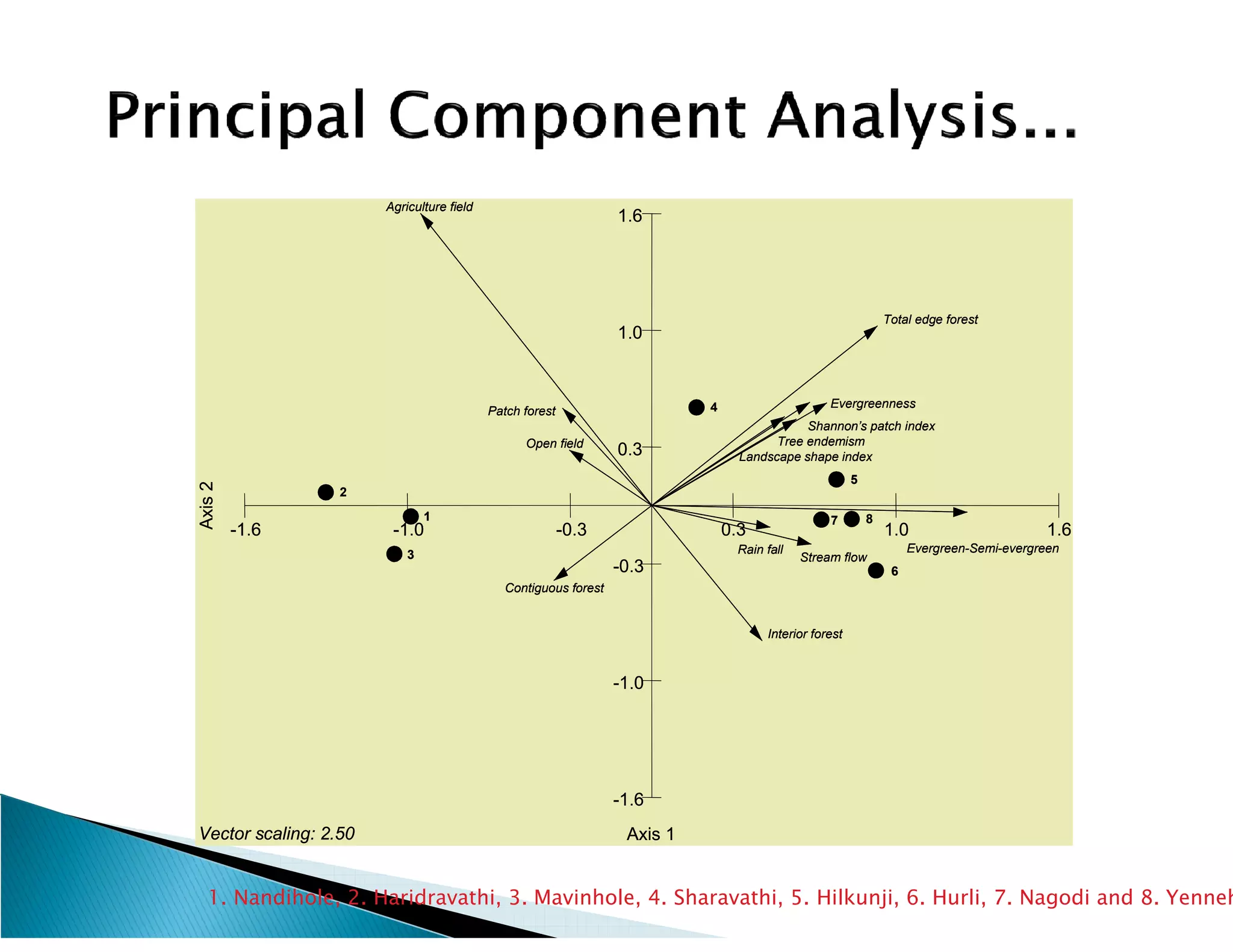 Agriculture field
                                                                  1.6




                                                                                                                Total edge forest
                                                                  1.0



                                                                            4                     Evergreenness
                                           Patch forest
                                                                                             Shannon’s patch index
                                                 Open field                             Tree endemism
                                                                  0.3             Landscape shape index
                                                                                                        5
Axis 2




                  2
                               1                                                                  7         8
         -1.6           -1.0                              -0.3                  0.3                             1.0                        1.6
                                                                                 Rain fall                           Evergreen-Semi-evergreen
                           3                                                                 Stream flow
                                                                  -0.3                                           6
                                              Contiguous forest


                                                                                      Interior forest



                                                                  -1.0




                                                                  -1.6
Vector scaling: 2.50                                               Axis 1


   1. Nandihole, 2. Haridravathi, 3. Mavinhole, 4. Sharavathi, 5. Hilkunji, 6. Hurli, 7. Nagodi and 8. Yenneh
 
