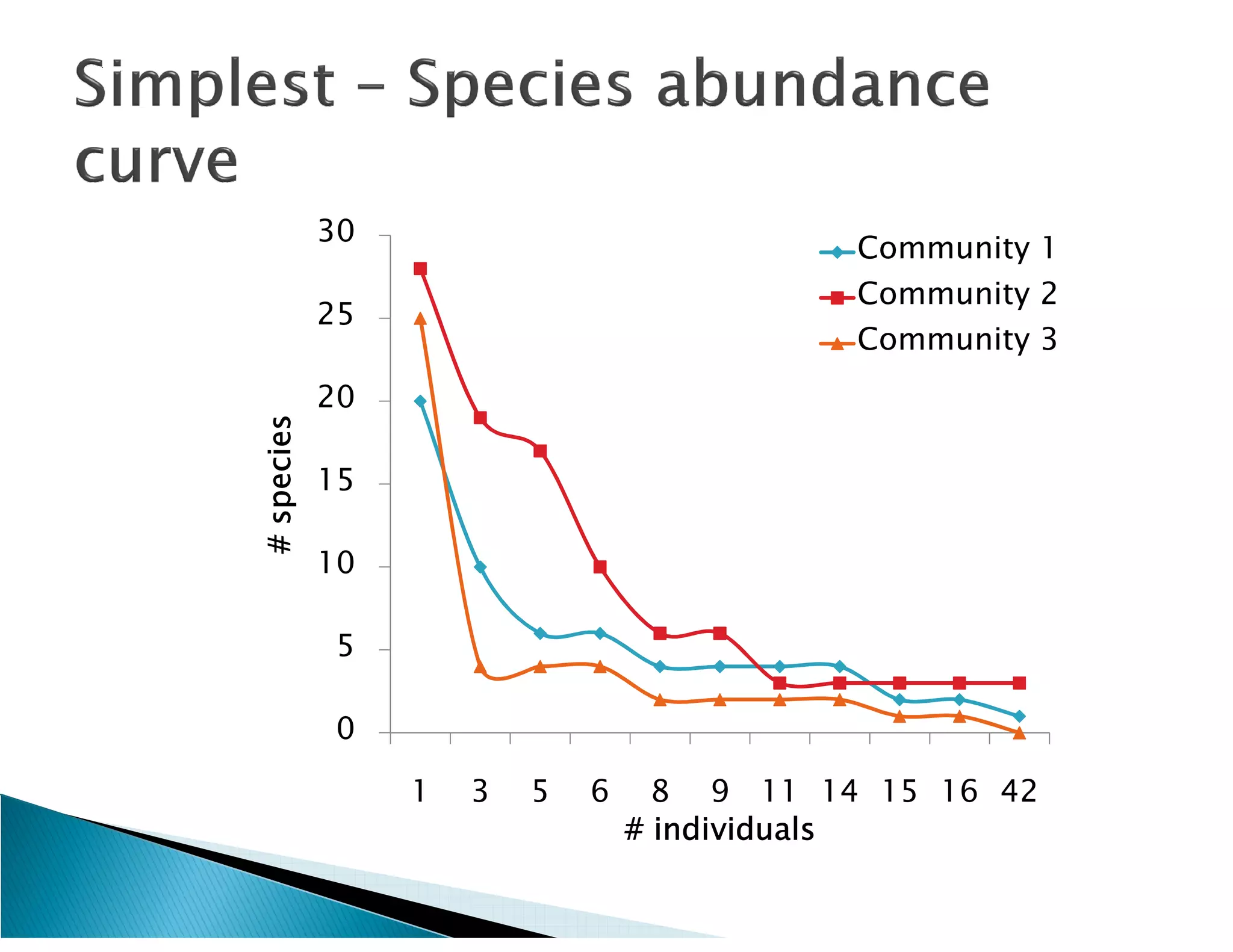 30
                                            Community 1
                                            Community 2
            25
                                            Community 3
            20
# species




            15

            10

            5

            0

                 1   3   5   6     8 9 11 14 15 16 42
                                 # individuals
 