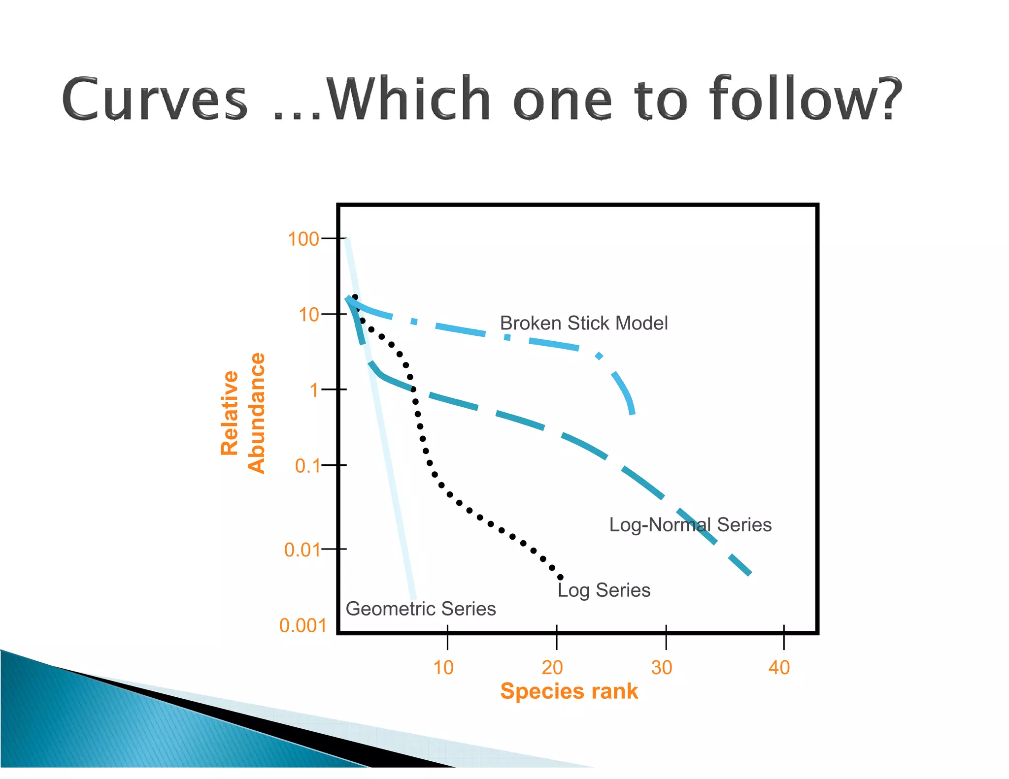 100


             10                        Broken Stick Model
Abundance
 Relative




               1


             0.1


                                                  Log-Normal Series
            0.01

                                             Log Series
                    Geometric Series
            0.001

                             10            20          30         40
                                       Species rank
 