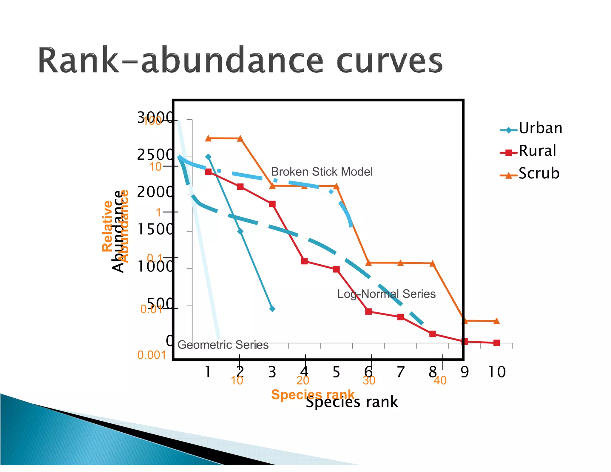 3000
                 100
                                                                                 Urban
                2500                                                             Rural
                 10                         Broken Stick Model                   Scrub
                2000
    Abundance
   Abundance
Relative




                   1
                1500
                 0.1
                1000
                                                       Log-Normal Series
                 500
                0.01

                       0 Geometric Series
                0.001
                             1     2
                                  10
                                        3        4
                                                20
                                                      5     6
                                                            30
                                                                 7    8 9
                                                                       40
                                                                            10
                                            Species rank
                                                  Species rank
 