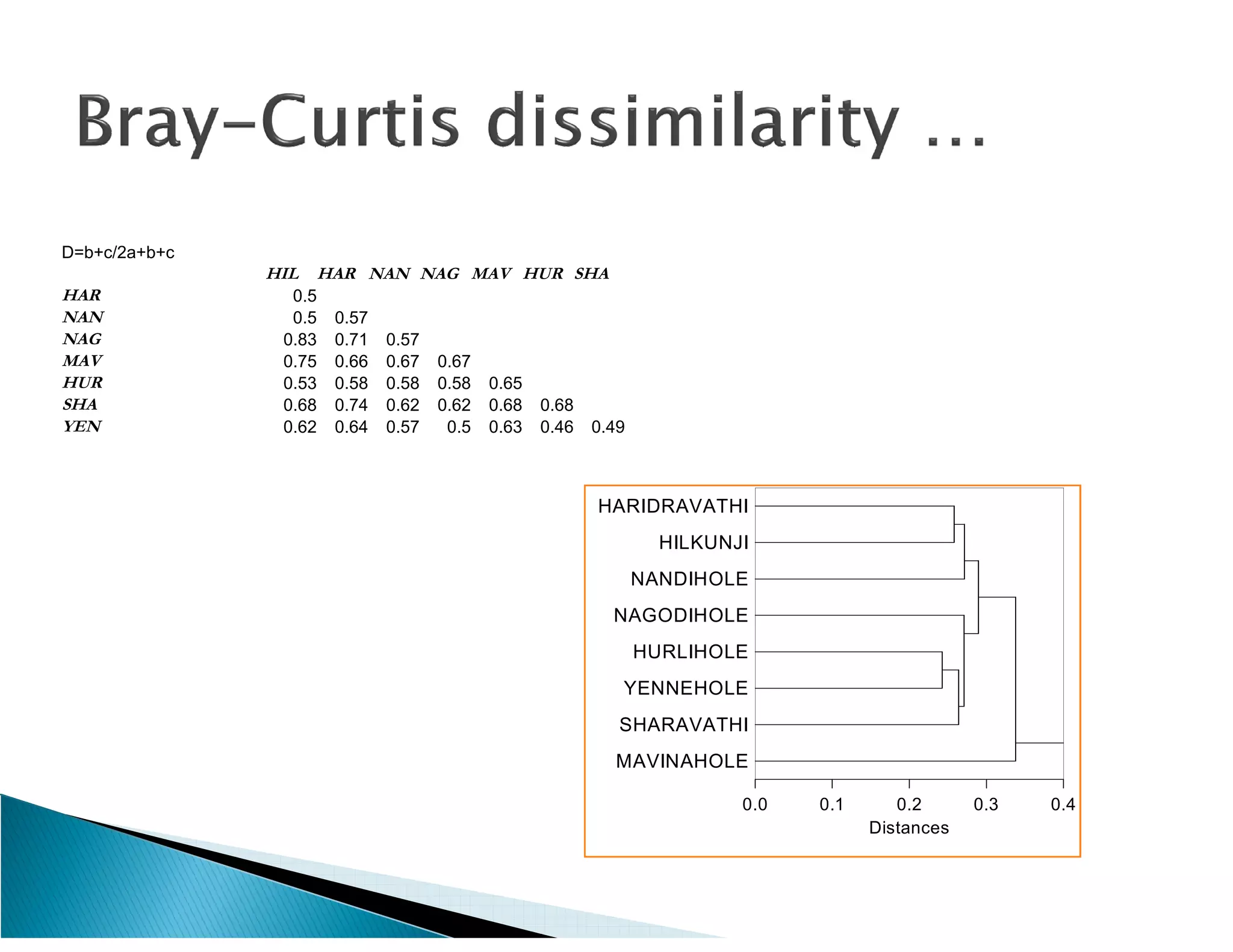 D=b+c/2a+b+c
               HIL HAR NAN NAG MAV HUR SHA
HAR               0.5
NAN               0.5 0.57
NAG             0.83 0.71 0.57
MAV             0.75 0.66 0.67 0.67
HUR             0.53 0.58 0.58 0.58 0.65
SHA             0.68 0.74 0.62 0.62 0.68 0.68
YEN             0.62 0.64 0.57  0.5 0.63 0.46 0.49



                                               HARIDRAVATHI
                                                       HILKUNJI
                                                     NANDIHOLE
                                                NAGODIHOLE
                                                     HURLIHOLE
                                                 YENNEHOLE
                                                 SHARAVATHI
                                                 MAVINAHOLE

                                                              0.0   0.1      0.2      0.3   0.4
                                                                          Distances
 
