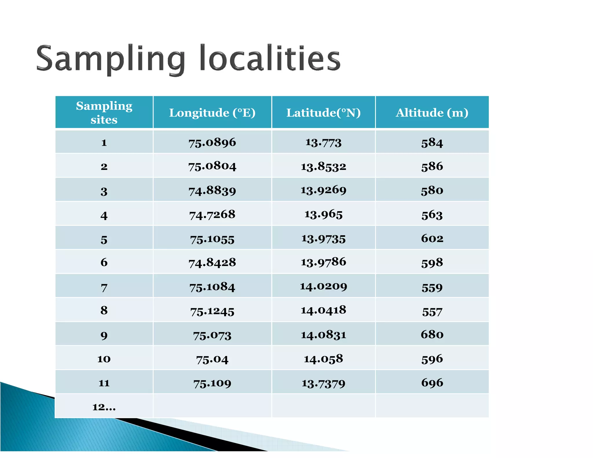 Sampling
           Longitude (°E)   Latitude(°N)   Altitude (m)
  sites
   1          75.0896          13.773          584

   2          75.0804         13.8532          586

   3          74.8839         13.9269          580

   4          74.7268         13.965           563

   5          75.1055         13.9735          602

   6          74.8428         13.9786          598

   7          75.1084         14.0209          559

   8          75.1245         14.0418          557

   9          75.073          14.0831          680

   10          75.04          14.058           596

   11         75.109          13.7379          696

  12…
 