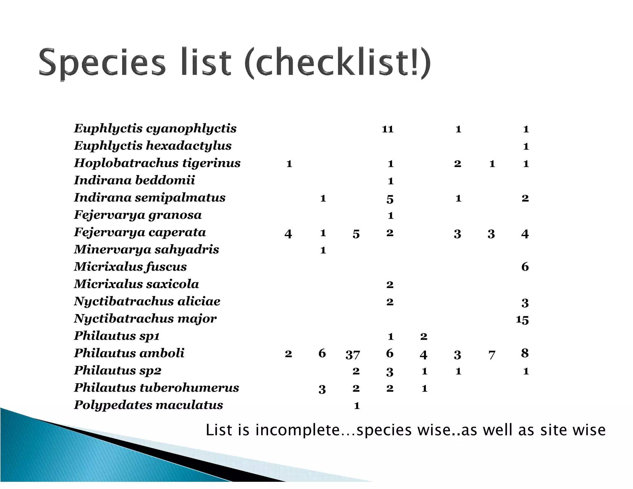 Euphlyctis cyanophlyctis                  11       1        1
Euphlyctis hexadactylus                                     1
Hoplobatrachus tigerinus    1             1        2   1    1
Indirana beddomii                         1
Indirana semipalmatus            1        5        1       2
Fejervarya granosa                        1
Fejervarya caperata         4    1   5    2        3   3   4
Minervarya sahyadris             1
Micrixalus fuscus                                          6
Micrixalus saxicola                       2
Nyctibatrachus aliciae                    2                 3
Nyctibatrachus major                                       15
Philautus sp1                             1    2
Philautus amboli            2   6    37   6    4   3   7   8
Philautus sp2                         2   3    1   1       1
Philautus tuberohumerus         3     2   2    1
Polypedates maculatus                 1

                  List is incomplete…species wise..as well as site wise
 