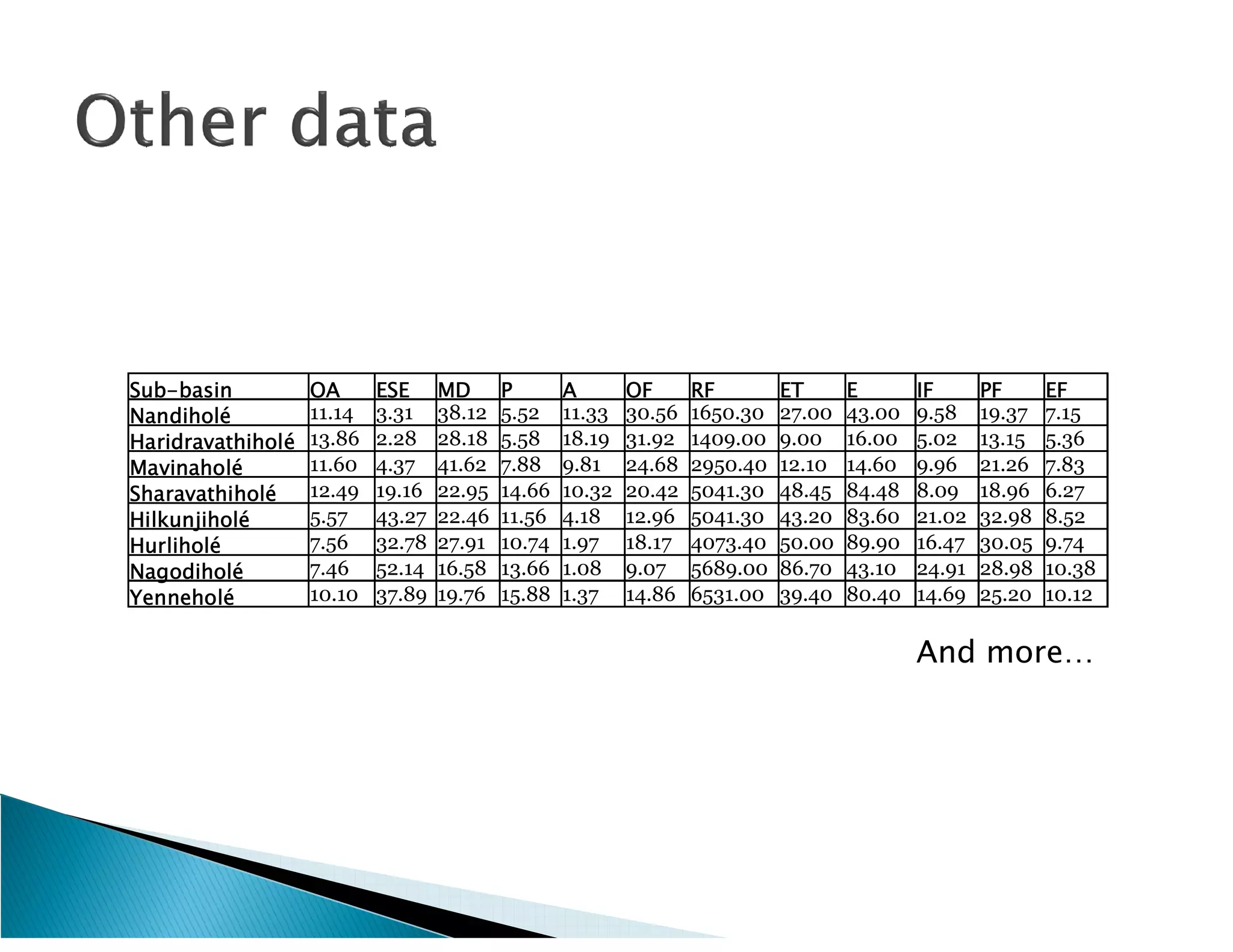 Sub-basin          OA      ESE     MD      P       A       OF      RF        ET      E       IF      PF      EF
Nandiholé          11.14   3.31    38.12   5.52    11.33   30.56   1650.30   27.00   43.00   9.58    19.37   7.15
Haridravathiholé   13.86   2.28    28.18   5.58    18.19   31.92   1409.00   9.00    16.00   5.02    13.15   5.36
Mavinaholé         11.60   4.37    41.62   7.88    9.81    24.68   2950.40   12.10   14.60   9.96    21.26   7.83
Sharavathiholé     12.49   19.16   22.95   14.66   10.32   20.42   5041.30   48.45   84.48   8.09    18.96   6.27
Hilkunjiholé       5.57    43.27   22.46   11.56   4.18    12.96   5041.30   43.20   83.60   21.02   32.98   8.52
Hurliholé          7.56    32.78   27.91   10.74   1.97    18.17   4073.40   50.00   89.90   16.47   30.05   9.74
Nagodiholé         7.46    52.14   16.58   13.66   1.08    9.07    5689.00   86.70   43.10   24.91   28.98   10.38
Yenneholé          10.10   37.89   19.76   15.88   1.37    14.86   6531.00   39.40   80.40   14.69   25.20   10.12


                                                                                             And more…
 
