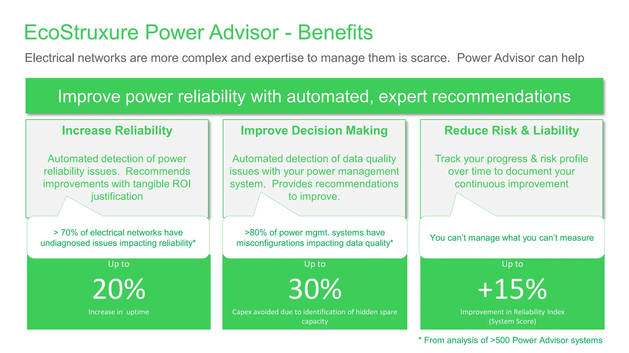 EcoStruxure Power Advisor - Benefits
Electrical networks are more complex and expertise to manage them is scarce. Power Advisor can help
Up to
20%
Increase in uptime
Up to
+15%
Improvement in Reliability Index
(System Score)
Up to
30%
Capex avoided due to identification of hidden spare
capacity
Improve Decision Making
Automated detection of data quality
issues with your power management
system. Provides recommendations
to improve.
Increase Reliability
Automated detection of power
reliability issues. Recommends
improvements with tangible ROI
justification
Reduce Risk & Liability
Track your progress & risk profile
over time to document your
continuous improvement
Improve power reliability with automated, expert recommendations
> 70% of electrical networks have
undiagnosed issues impacting reliability*
>80% of power mgmt. systems have
misconfigurations impacting data quality*
You can’t manage what you can’t measure
* From analysis of >500 Power Advisor systems
 