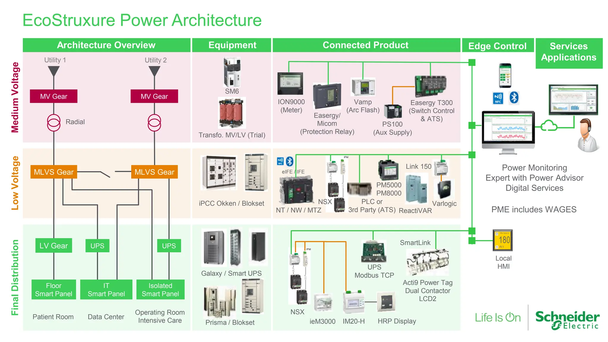 Services
Applications
EcoStruxure Power Architecture
Medium
Voltage
Low
Voltage
Final
Distribution
SM6
Prisma / Blokset
Galaxy / Smart UPS
Equipment
iPCC Okken / Blokset
Transfo. MV/LV (Trial)
Architecture Overview
Patient Room
LV Gear
Operating Room
Intensive Care
Data Center
UPS
Utility 1
Radial
Utility 2
MLVS Gear
MV Gear
MLVS Gear
MV Gear
UPS
Isolated
Smart Panel
IT
Smart Panel
Floor
Smart Panel
Edge Control
Power Monitoring
Expert with Power Advisor
Digital Services
Connected Product
ION9000
(Meter)
IM20-H
SmartLink
ieM3000
Acti9 Power Tag
Dual Contactor
LCD2
UPS
Modbus TCP
NSX
Vamp
(Arc Flash)
HRP Display
eIFE / IFE
PLC or
3rd Party (ATS)
NSX
NT / NW / MTZ
PM5000
PM8000
ReactiVAR
Varlogic
Link 150
Easergy/
Micom
(Protection Relay)
PS100
(Aux Supply)
Easergy T300
(Switch Control
& ATS)
Local
HMI
PME includes WAGES
 