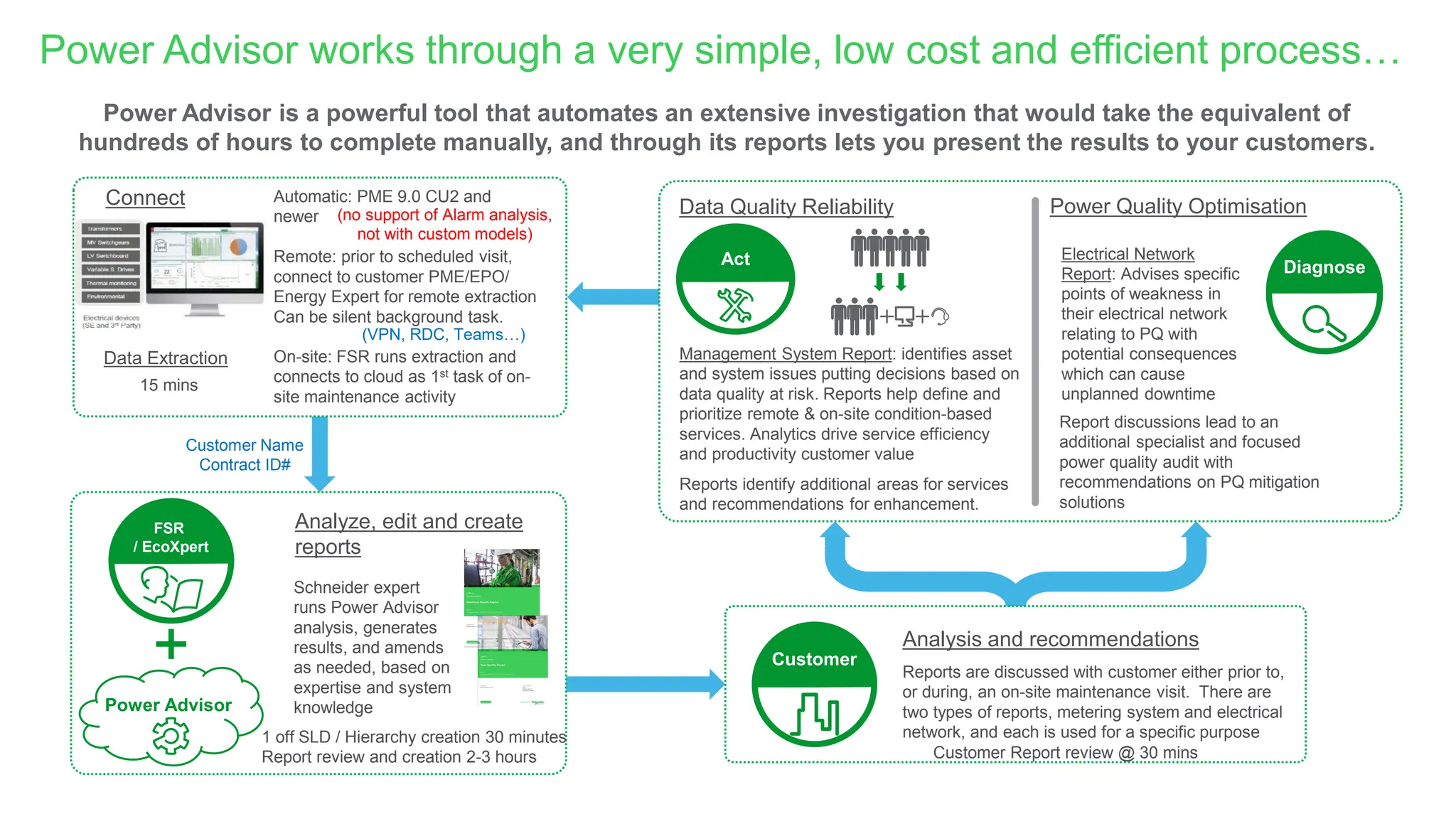 Confidential Property of Schneider Electric
Automatic: PME 9.0 CU2 and
newer
Remote: prior to scheduled visit,
connect to customer PME/EPO/
Energy Expert for remote extraction
Can be silent background task.
On-site: FSR runs extraction and
connects to cloud as 1st task of on-
site maintenance activity
Data Extraction
Act
Schneider expert
runs Power Advisor
analysis, generates
results, and amends
as needed, based on
expertise and system
knowledge
Power Advisor is a powerful tool that automates an extensive investigation that would take the equivalent of
hundreds of hours to complete manually, and through its reports lets you present the results to your customers.
Diagnose
Management System Report: identifies asset
and system issues putting decisions based on
data quality at risk. Reports help define and
prioritize remote & on-site condition-based
services. Analytics drive service efficiency
and productivity customer value
Reports identify additional areas for services
and recommendations for enhancement.
Report discussions lead to an
additional specialist and focused
power quality audit with
recommendations on PQ mitigation
solutions
Electrical Network
Report: Advises specific
points of weakness in
their electrical network
relating to PQ with
potential consequences
which can cause
unplanned downtime
Analysis and recommendations
Reports are discussed with customer either prior to,
or during, an on-site maintenance visit. There are
two types of reports, metering system and electrical
network, and each is used for a specific purpose
Customer
FSR
/ EcoXpert
Power Advisor
Analyze, edit and create
reports
15 mins
1 off SLD / Hierarchy creation 30 minutes
Report review and creation 2-3 hours Customer Report review @ 30 mins
Power Quality Optimisation
Data Quality Reliability
Connect
Power Advisor works through a very simple, low cost and efficient process…
(no support of Alarm analysis,
not with custom models)
(VPN, RDC, Teams…)
Customer Name
Contract ID#
 