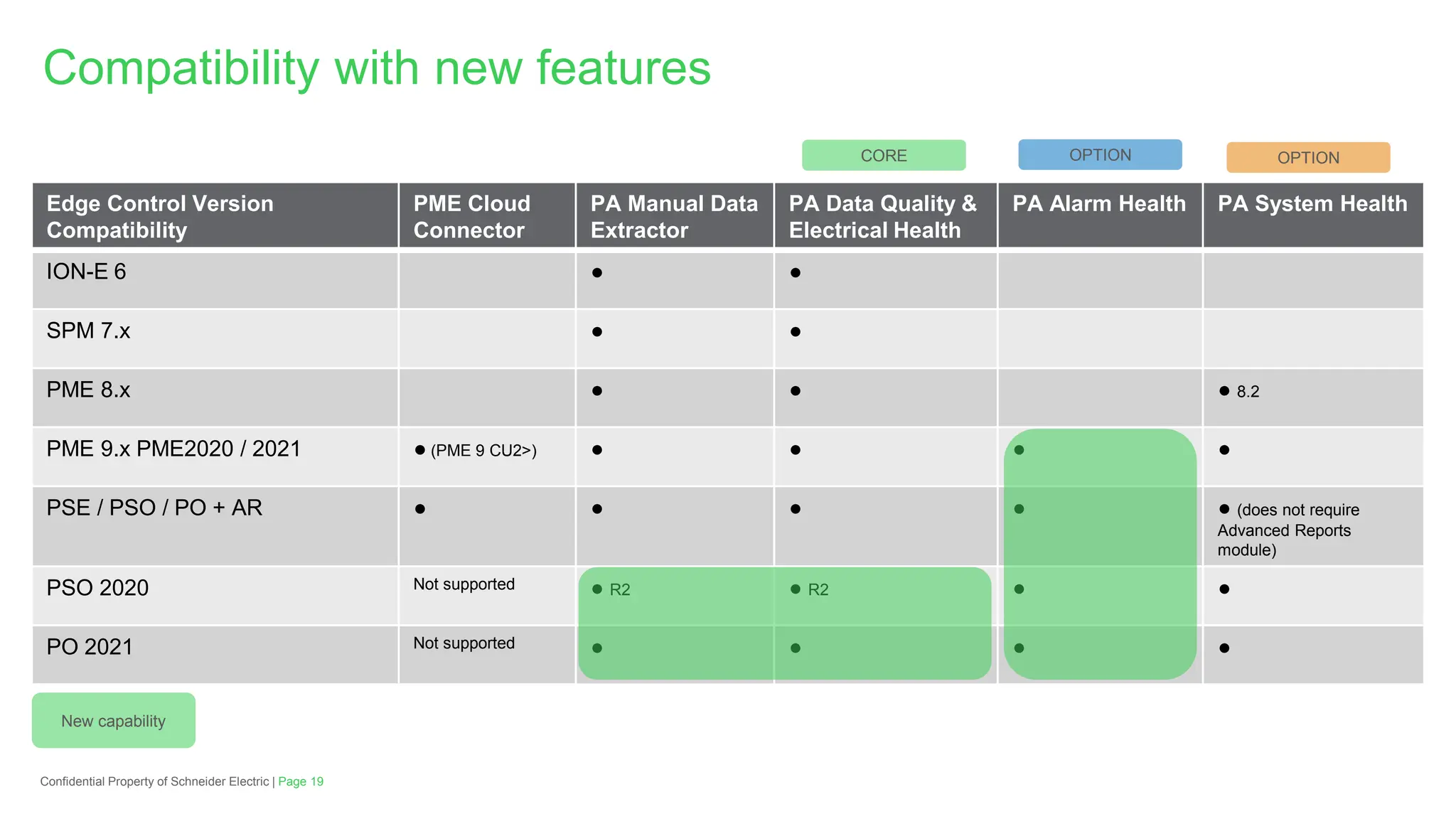 Page 19
Confidential Property of Schneider Electric |
Edge Control Version
Compatibility
PME Cloud
Connector
PA Manual Data
Extractor
PA Data Quality &
Electrical Health
PA Alarm Health PA System Health
ION-E 6 ● ●
SPM 7.x ● ●
PME 8.x ● ● ● 8.2
PME 9.x PME2020 / 2021 ● (PME 9 CU2>) ● ● ● ●
PSE / PSO / PO + AR ● ● ● ● ● (does not require
Advanced Reports
module)
PSO 2020 Not supported ● R2 ● R2 ● ●
PO 2021 Not supported ● ● ● ●
Compatibility with new features
New capability
OPTION
OPTION
CORE
 