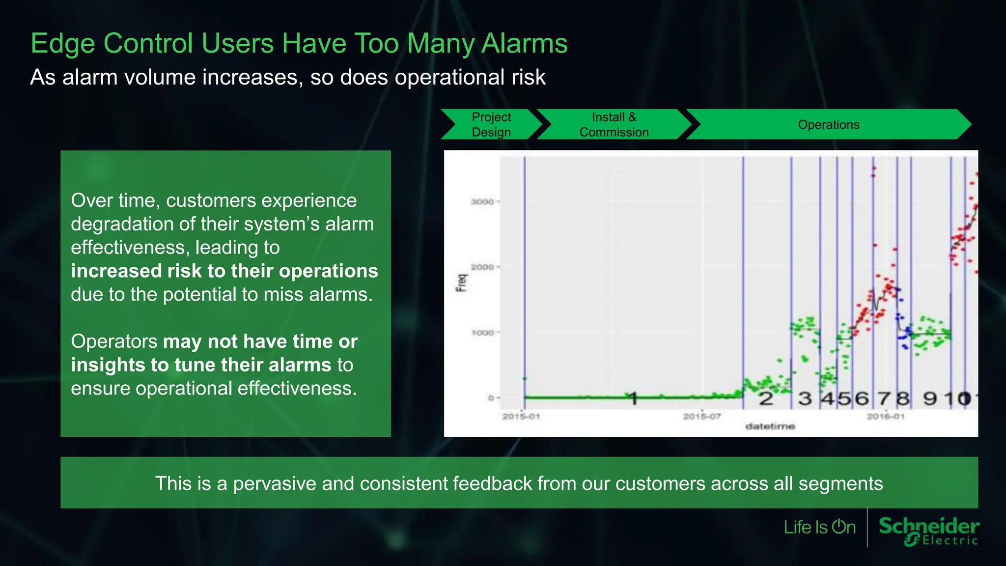 Edge Control Users Have Too Many Alarms
As alarm volume increases, so does operational risk
Project
Design
Install &
Commission
Operations
Over time, customers experience
degradation of their system’s alarm
effectiveness, leading to
increased risk to their operations
due to the potential to miss alarms.
Operators may not have time or
insights to tune their alarms to
ensure operational effectiveness.
This is a pervasive and consistent feedback from our customers across all segments
 