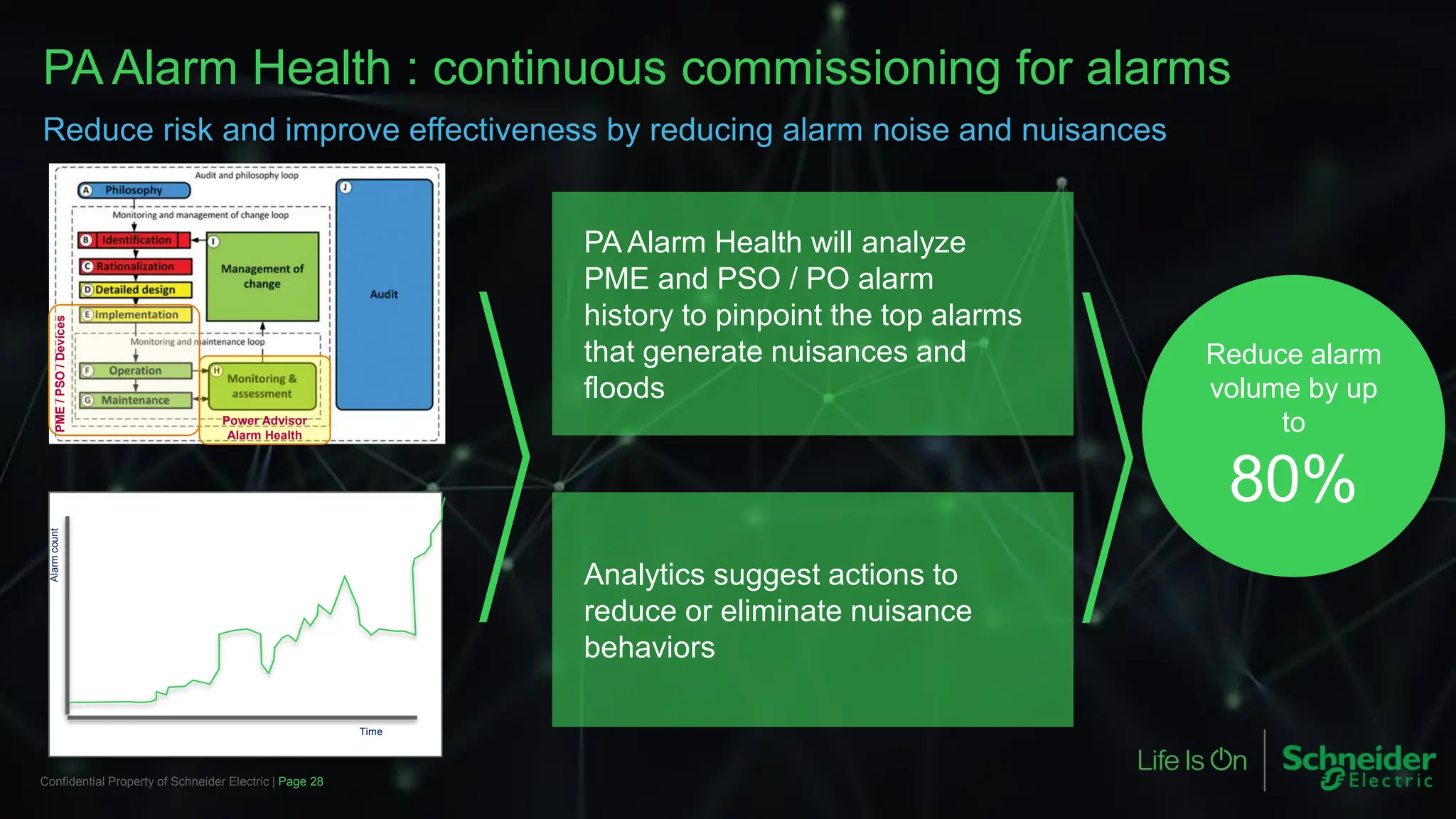 Page 28
Confidential Property of Schneider Electric |
PA Alarm Health will analyze
PME and PSO / PO alarm
history to pinpoint the top alarms
that generate nuisances and
floods
PA Alarm Health : continuous commissioning for alarms
Reduce risk and improve effectiveness by reducing alarm noise and nuisances
Analytics suggest actions to
reduce or eliminate nuisance
behaviors
Power Advisor
Alarm Health
Alarm
count
Time
PME
/
PSO
/
Devices
Reduce alarm
volume by up
to
80%
 