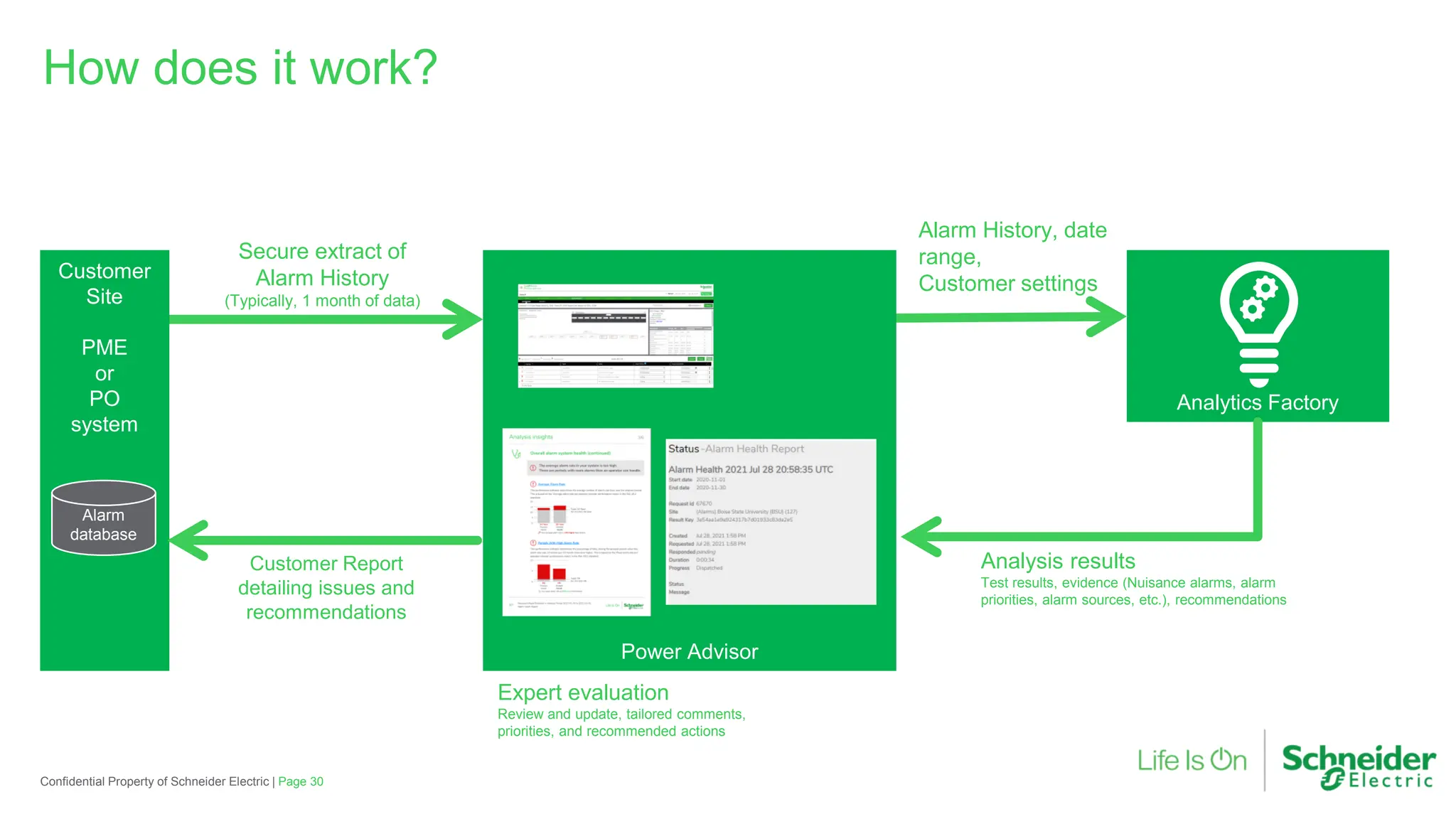 Page 30
Confidential Property of Schneider Electric |
How does it work?
Analytics Factory
Secure extract of
Alarm History
(Typically, 1 month of data)
Power Advisor
Customer
Site
PME
or
PO
system
Alarm History, date
range,
Customer settings
Analysis results
Test results, evidence (Nuisance alarms, alarm
priorities, alarm sources, etc.), recommendations
Customer Report
detailing issues and
recommendations
Alarm
database
Expert evaluation
Review and update, tailored comments,
priorities, and recommended actions
 