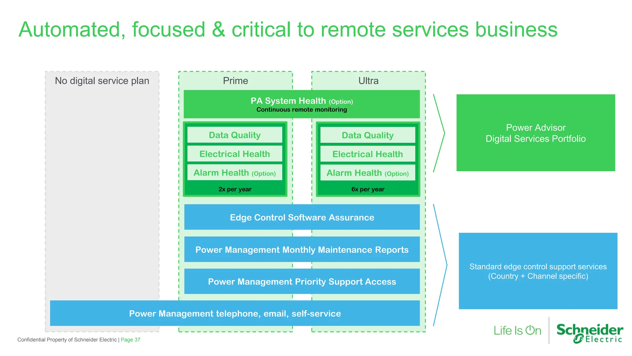 No digital service plan Ultra
Prime
Page 37
Confidential Property of Schneider Electric |
Automated, focused & critical to remote services business
Power Management telephone, email, self-service
Power Management Monthly Maintenance Reports
Edge Control Software Assurance
PA System Health (Option)
Continuous remote monitoring
Power Advisor
Digital Services Portfolio
Power Management Priority Support Access
Standard edge control support services
(Country + Channel specific)
2x per year
Electrical Health
Data Quality
6x per year
Electrical Health
Data Quality
Alarm Health (Option) Alarm Health (Option)
 