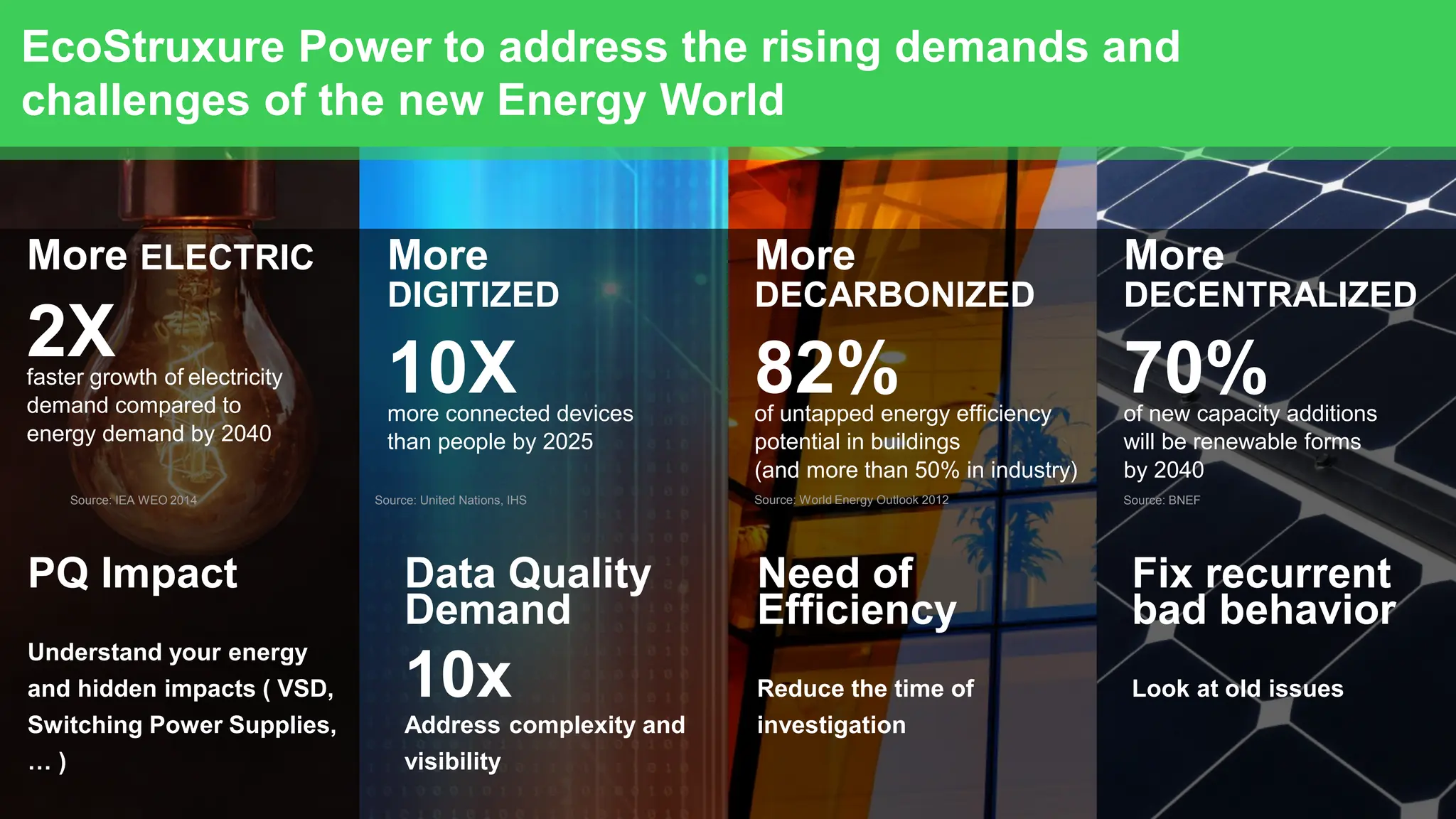More
DIGITIZED
10X
more connected devices
than people by 2025
Source: United Nations, IHS
More
DECARBONIZED
82%
of untapped energy efficiency
potential in buildings
(and more than 50% in industry)
Source: World Energy Outlook 2012
More
DECENTRALIZED
70%
of new capacity additions
will be renewable forms
by 2040
Source: BNEF
More ELECTRIC
2X
faster growth of electricity
demand compared to
energy demand by 2040
Source: IEA WEO 2014
EcoStruxure Power to address the rising demands and
challenges of the new Energy World
PQ Impact
Understand your energy
and hidden impacts ( VSD,
Switching Power Supplies,
… )
Data Quality
Demand
10x
Address complexity and
visibility
Need of
Efficiency
Reduce the time of
investigation
Fix recurrent
bad behavior
Look at old issues
 