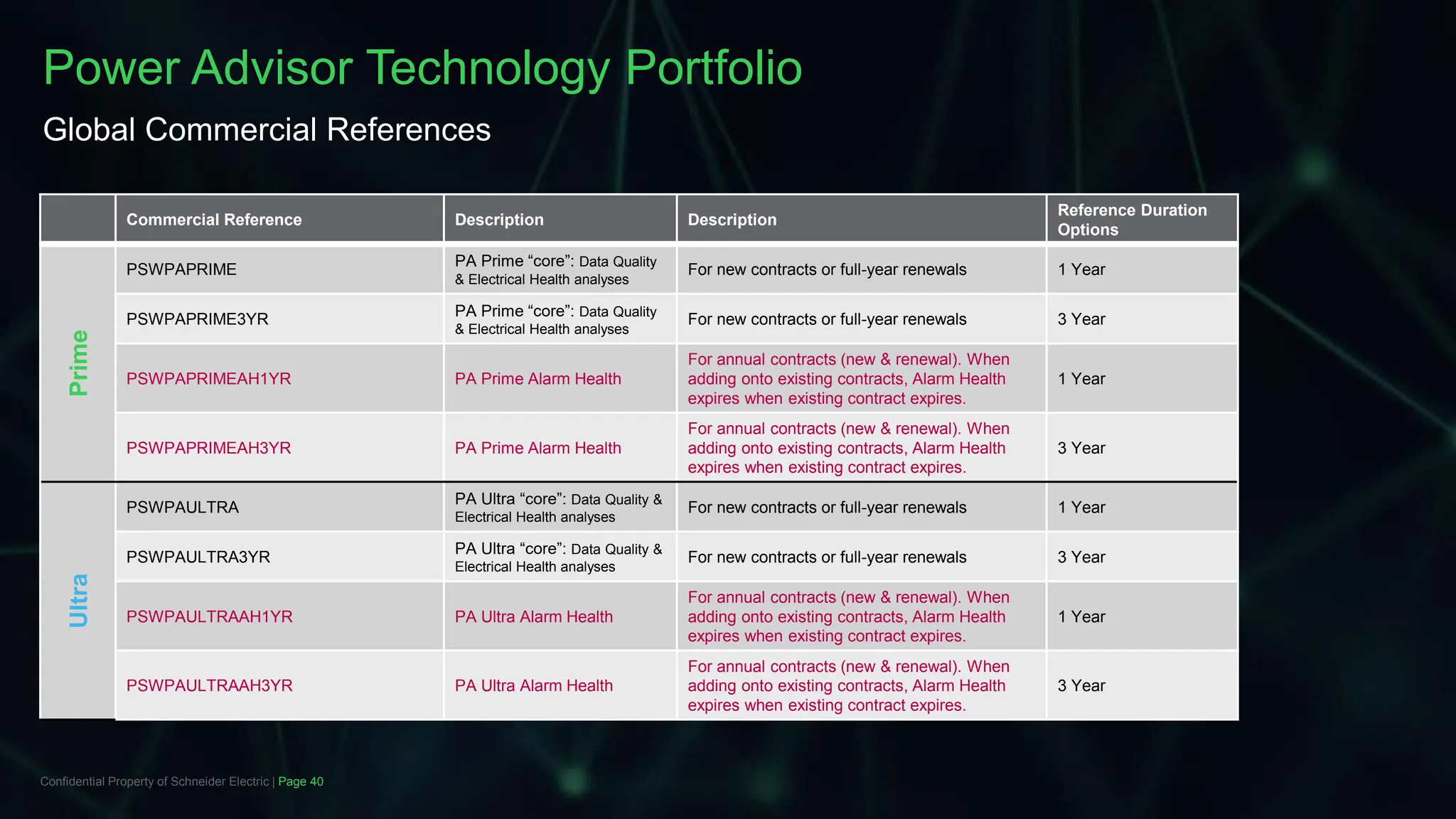 Page 40
Confidential Property of Schneider Electric |
Power Advisor Technology Portfolio
Global Commercial References
Commercial Reference Description Description
Reference Duration
Options
Prime
PSWPAPRIME
PA Prime “core”: Data Quality
& Electrical Health analyses
For new contracts or full-year renewals 1 Year
PSWPAPRIME3YR
PA Prime “core”: Data Quality
& Electrical Health analyses
For new contracts or full-year renewals 3 Year
PSWPAPRIMEAH1YR PA Prime Alarm Health
For annual contracts (new & renewal). When
adding onto existing contracts, Alarm Health
expires when existing contract expires.
1 Year
PSWPAPRIMEAH3YR PA Prime Alarm Health
For annual contracts (new & renewal). When
adding onto existing contracts, Alarm Health
expires when existing contract expires.
3 Year
Ultra
PSWPAULTRA
PA Ultra “core”: Data Quality &
Electrical Health analyses
For new contracts or full-year renewals 1 Year
PSWPAULTRA3YR
PA Ultra “core”: Data Quality &
Electrical Health analyses
For new contracts or full-year renewals 3 Year
PSWPAULTRAAH1YR PA Ultra Alarm Health
For annual contracts (new & renewal). When
adding onto existing contracts, Alarm Health
expires when existing contract expires.
1 Year
PSWPAULTRAAH3YR PA Ultra Alarm Health
For annual contracts (new & renewal). When
adding onto existing contracts, Alarm Health
expires when existing contract expires.
3 Year
 