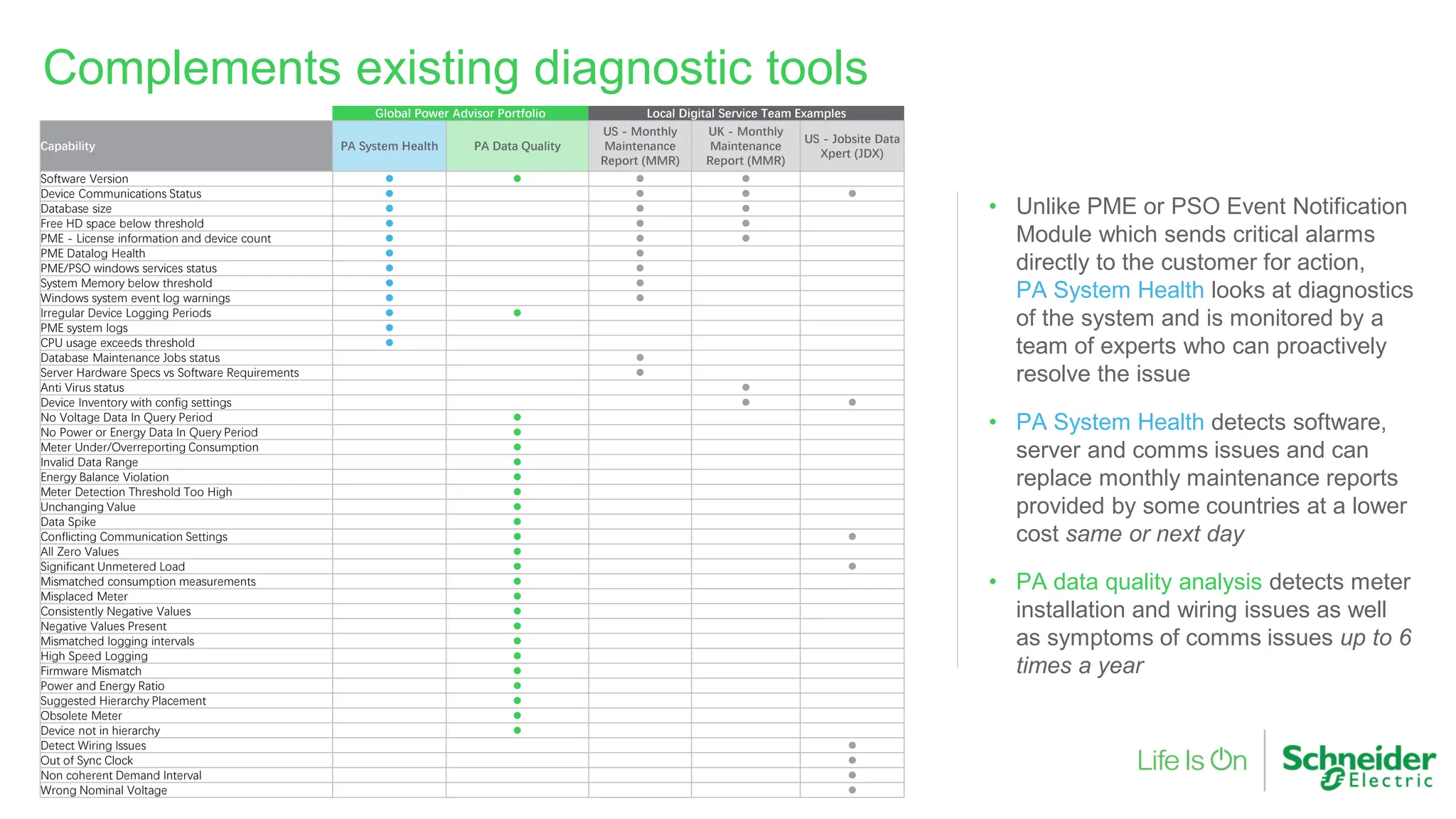 • Unlike PME or PSO Event Notification
Module which sends critical alarms
directly to the customer for action,
PA System Health looks at diagnostics
of the system and is monitored by a
team of experts who can proactively
resolve the issue
• PA System Health detects software,
server and comms issues and can
replace monthly maintenance reports
provided by some countries at a lower
cost same or next day
• PA data quality analysis detects meter
installation and wiring issues as well
as symptoms of comms issues up to 6
times a year
Page 42
Confidential Property of Schneider Electric |
Complements existing diagnostic tools
Global Power Advisor Portfolio Local Digital Service Team Examples
Capability PA System Health PA Data Quality
US - Monthly
Maintenance
Report (MMR)
UK - Monthly
Maintenance
Report (MMR)
US - Jobsite Data
Xpert (JDX)
Software Version l l l l
Device Communications Status l l l l
Database size l l l
Free HD space below threshold l l l
PME - License information and device count l l l
PME Datalog Health l l
PME/PSO windows services status l l
System Memory below threshold l l
Windows system event log warnings l l
Irregular Device Logging Periods l l
PME system logs l
CPU usage exceeds threshold l
Database Maintenance Jobs status l
Server Hardware Specs vs Software Requirements l
Anti Virus status l
Device Inventory with config settings l l
No Voltage Data In Query Period l
No Power or Energy Data In Query Period l
Meter Under/Overreporting Consumption l
Invalid Data Range l
Energy Balance Violation l
Meter Detection Threshold Too High l
Unchanging Value l
Data Spike l
Conflicting Communication Settings l l
All Zero Values l
Significant Unmetered Load l l
Mismatched consumption measurements l
Misplaced Meter l
Consistently Negative Values l
Negative Values Present l
Mismatched logging intervals l
High Speed Logging l
Firmware Mismatch l
Power and Energy Ratio l
Suggested Hierarchy Placement l
Obsolete Meter l
Device not in hierarchy l
Detect Wiring Issues l
Out of Sync Clock l
Non coherent Demand Interval l
Wrong Nominal Voltage l
 