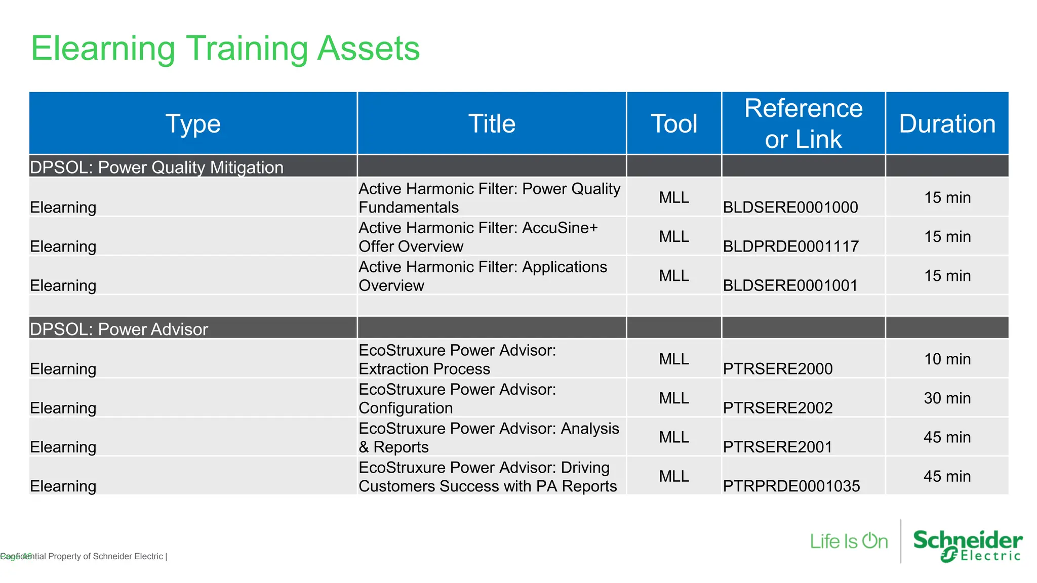 Elearning Training Assets
Page 46
Confidential Property of Schneider Electric |
Type Title Tool
Reference
or Link
Duration
DPSOL: Power Quality Mitigation
Elearning
Active Harmonic Filter: Power Quality
Fundamentals
MLL
BLDSERE0001000
15 min
Elearning
Active Harmonic Filter: AccuSine+
Offer Overview
MLL
BLDPRDE0001117
15 min
Elearning
Active Harmonic Filter: Applications
Overview
MLL
BLDSERE0001001
15 min
DPSOL: Power Advisor
Elearning
EcoStruxure Power Advisor:
Extraction Process
MLL
PTRSERE2000
10 min
Elearning
EcoStruxure Power Advisor:
Configuration
MLL
PTRSERE2002
30 min
Elearning
EcoStruxure Power Advisor: Analysis
& Reports
MLL
PTRSERE2001
45 min
Elearning
EcoStruxure Power Advisor: Driving
Customers Success with PA Reports
MLL
PTRPRDE0001035
45 min
 